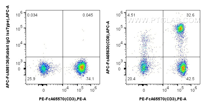 FcZero-rAb® Anti-Human CD8 (SK1) Rabbit Recombinant Antibody (15 conjugates/formats ) One universal isotypeSite-specific conjugationZero Fc receptor b 产品图片